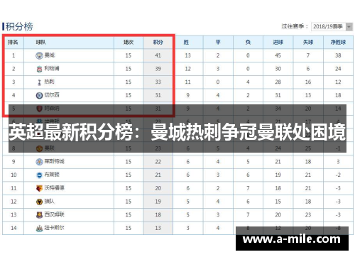 英超最新积分榜：曼城热刺争冠曼联处困境